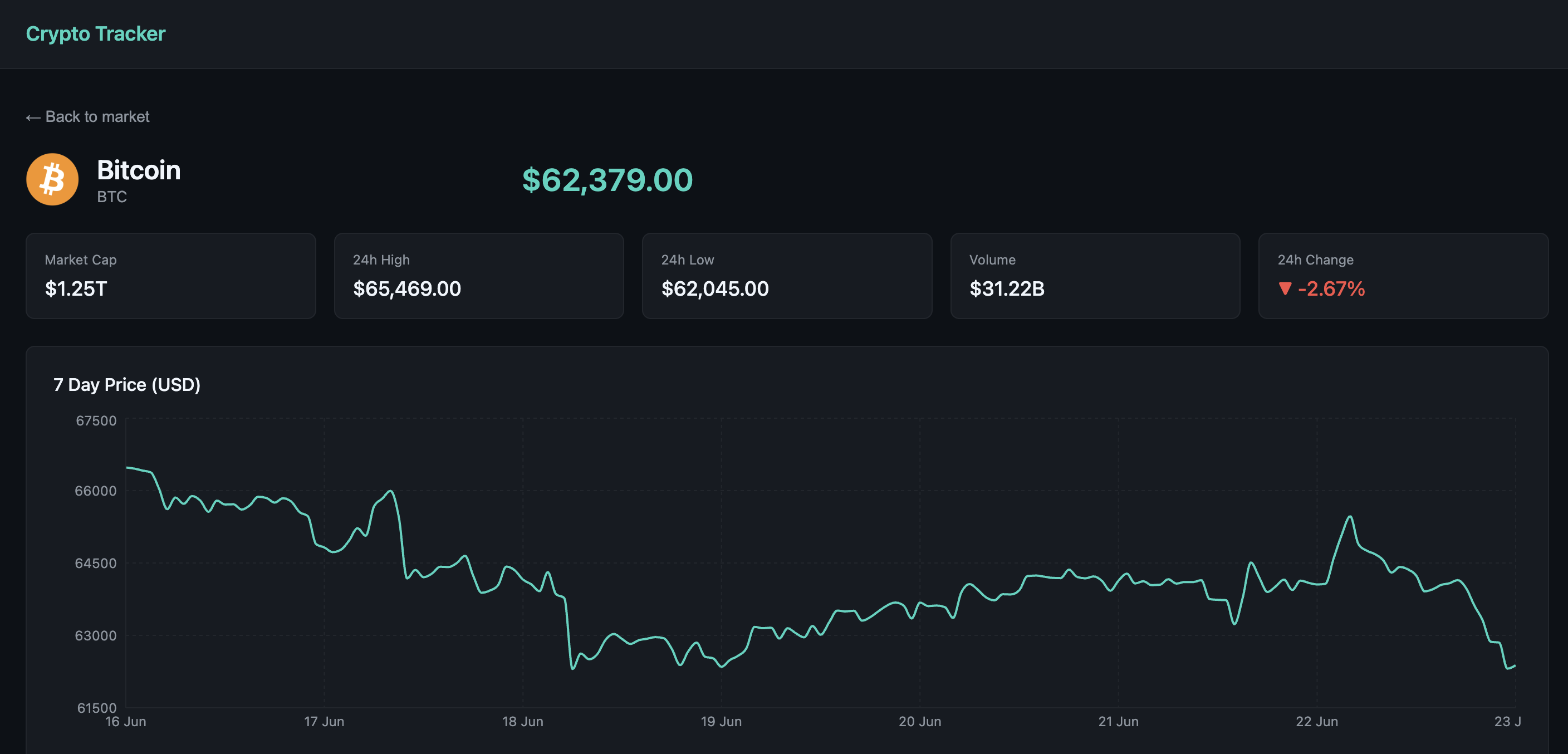 Screenshot of the Crypto Tracker app showing coin details page with chart