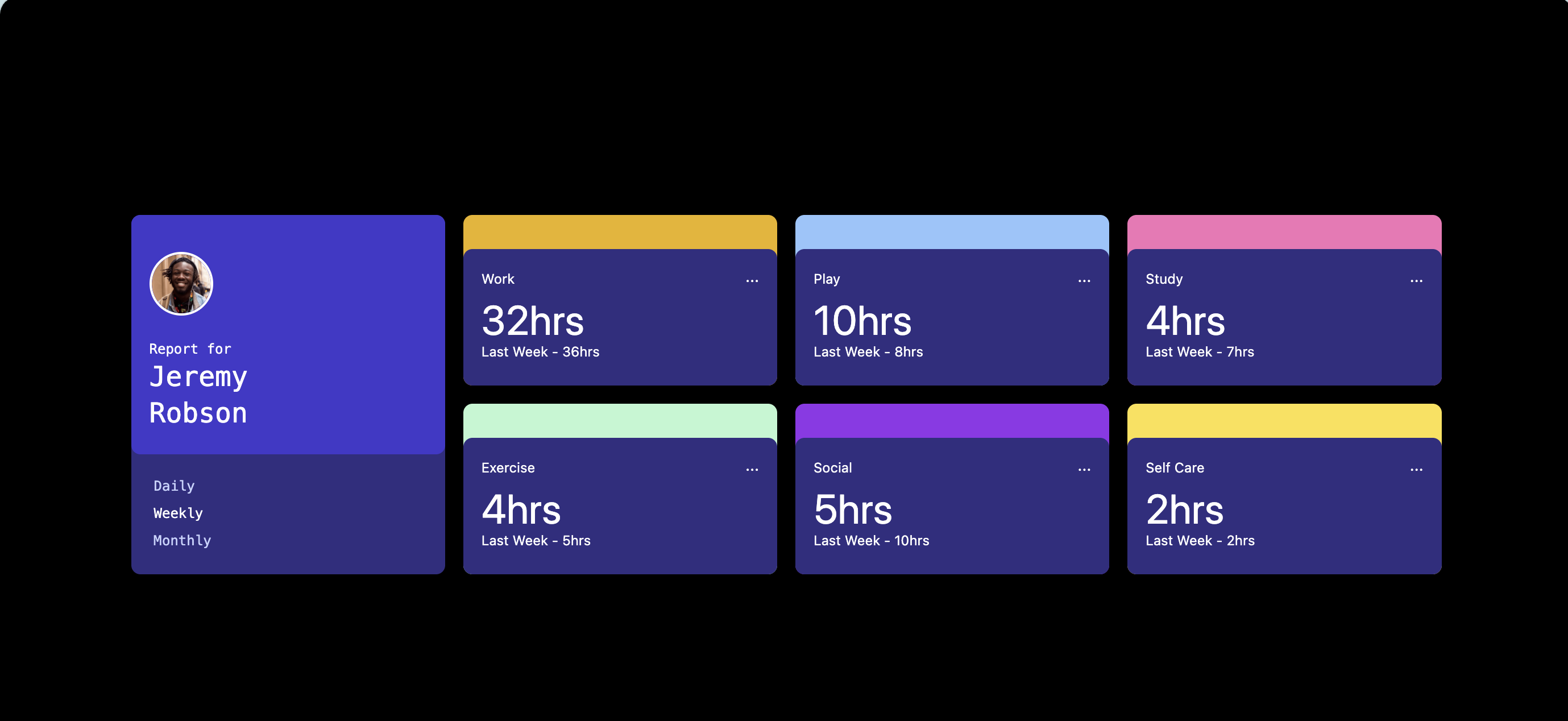 Screenshot of the time tracking dashboard showing six activity cards and a user profile card with Daily, Weekly and Monthly timeframe controls